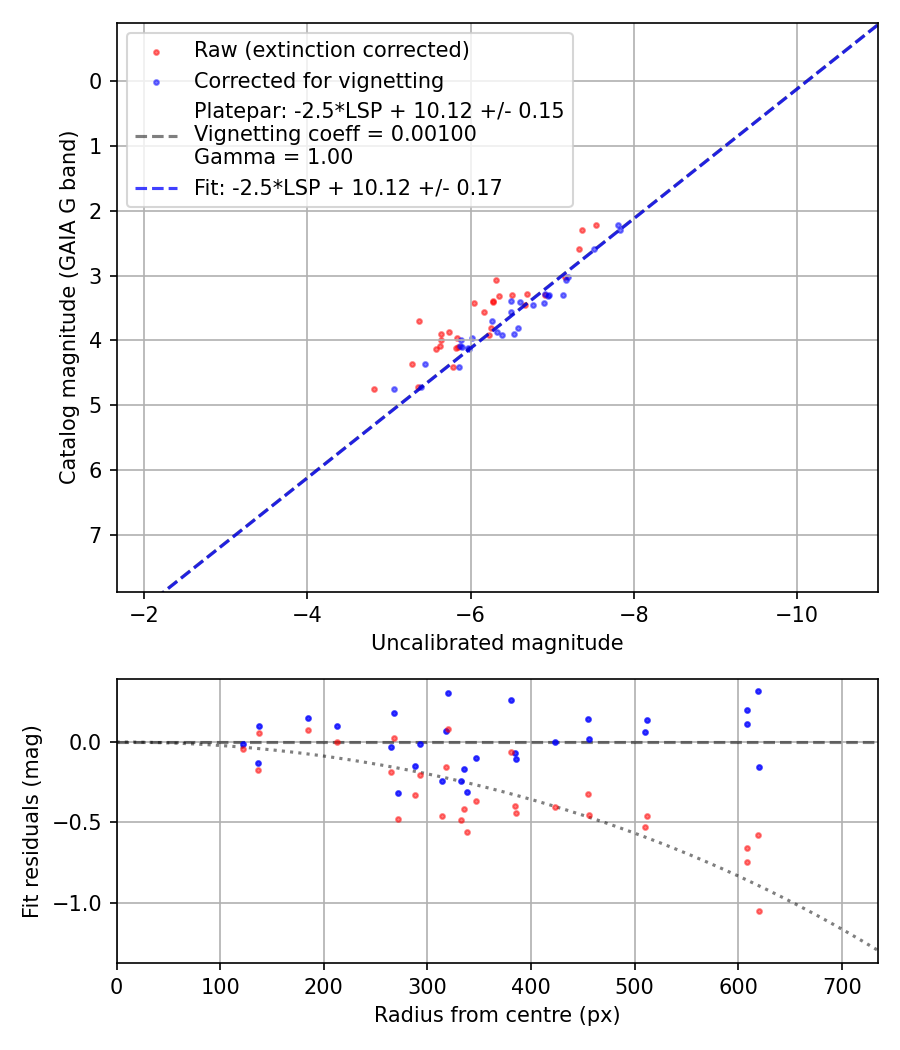 Photometry report