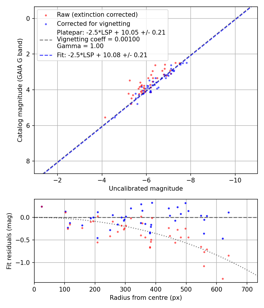 Photometry report