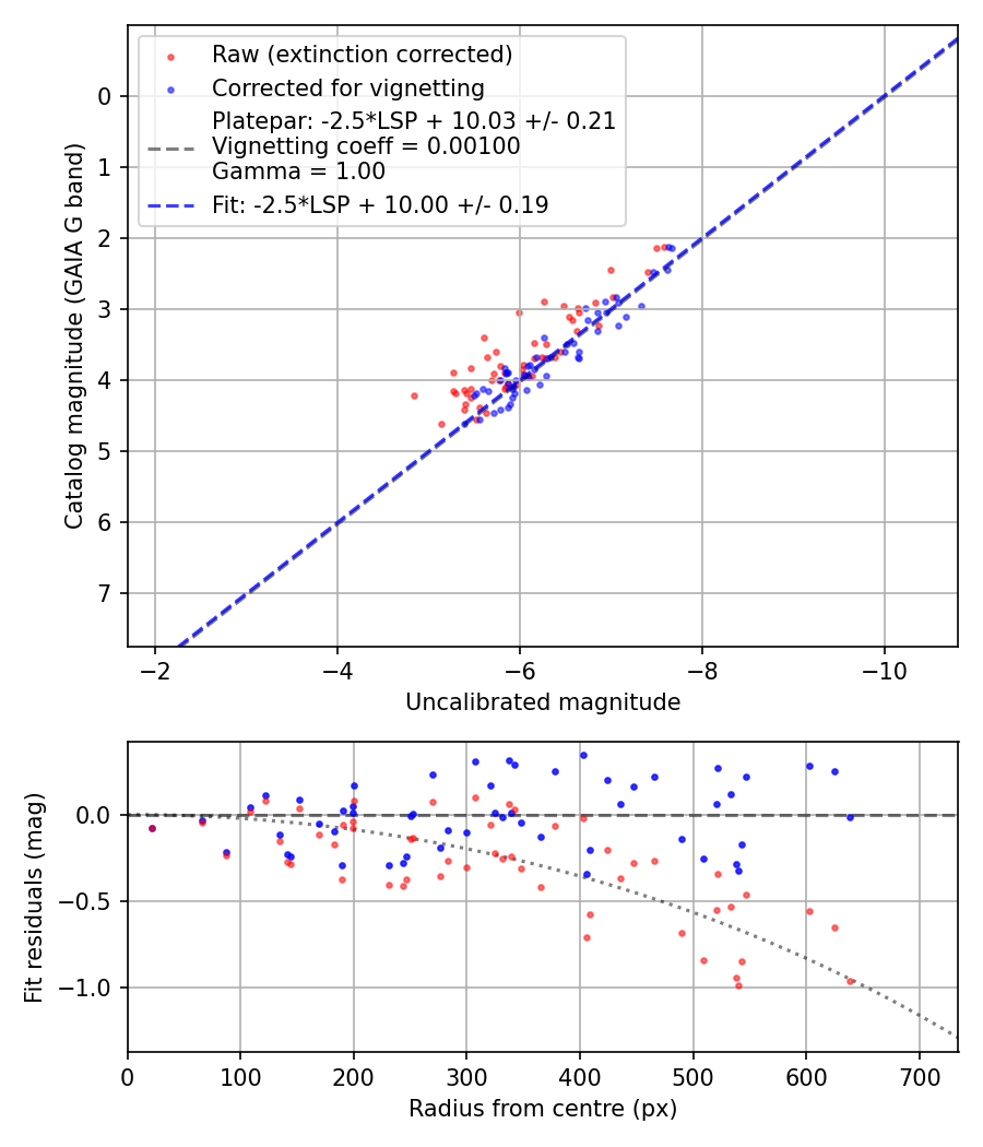Photometry report