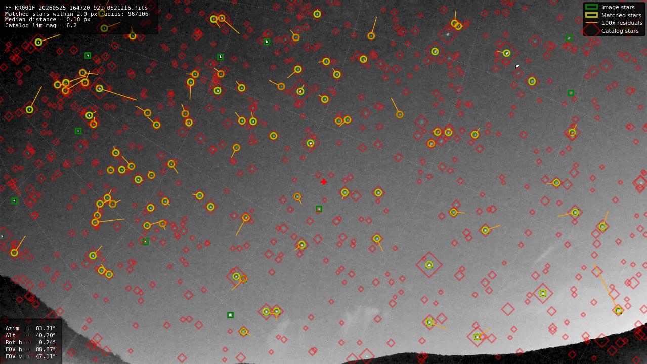 Astrometry report