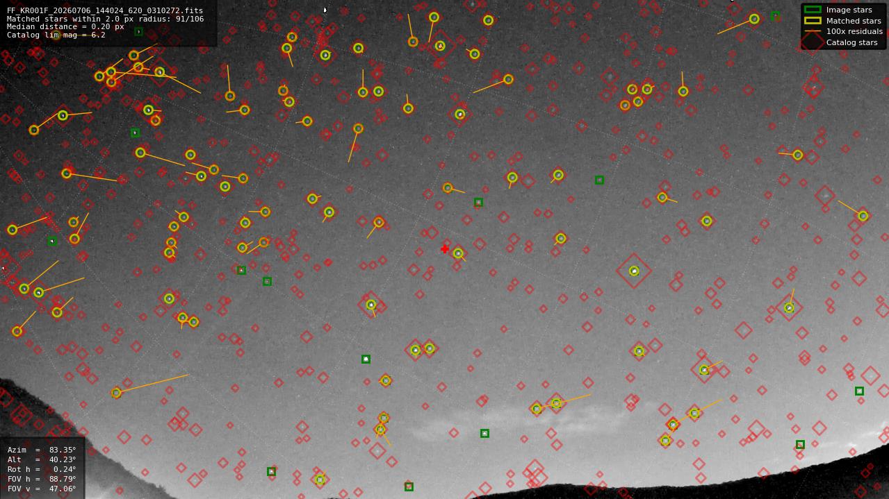 Astrometry report