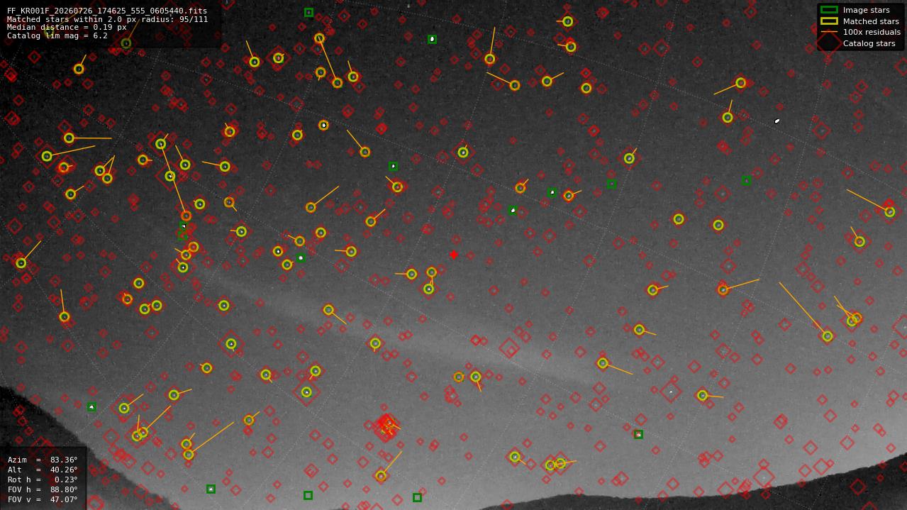 Astrometry report
