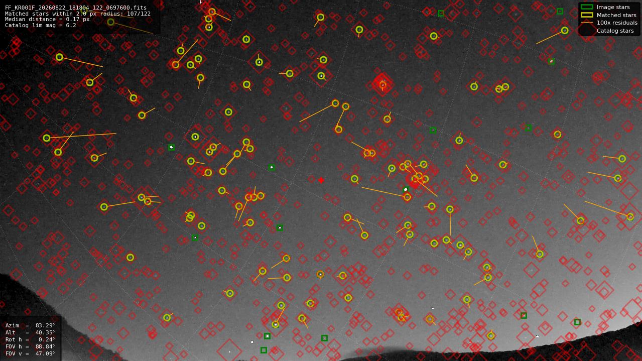 Astrometry report