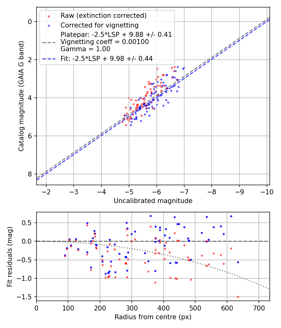 Photometry report