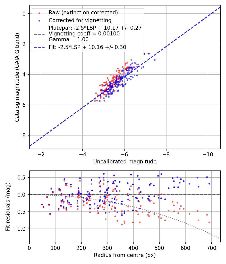 Photometry report