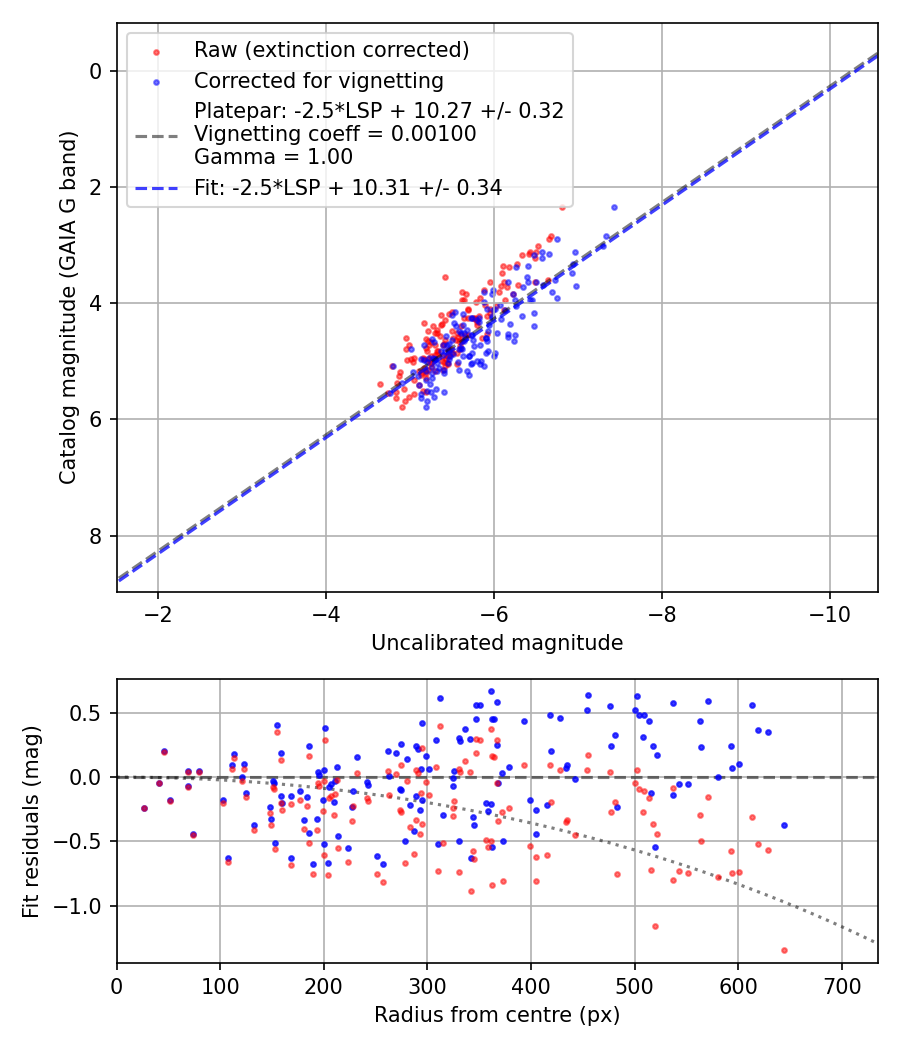 Photometry report