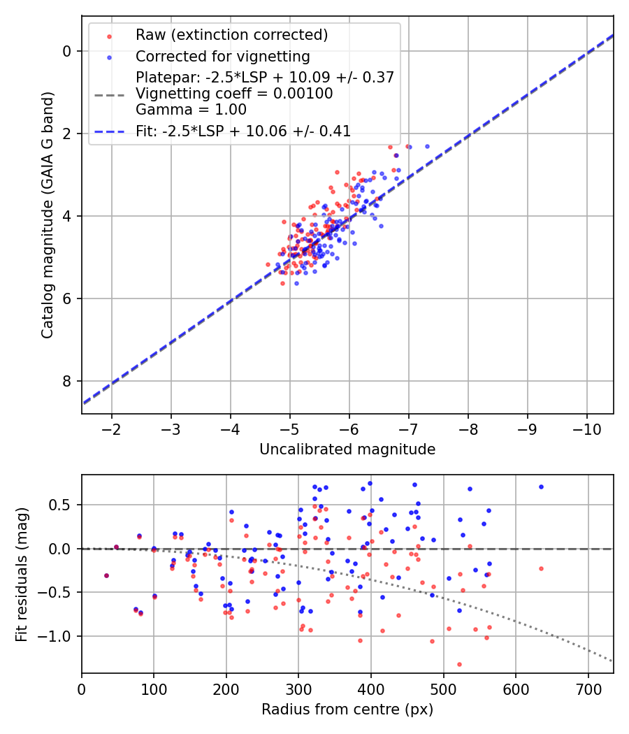 Photometry report