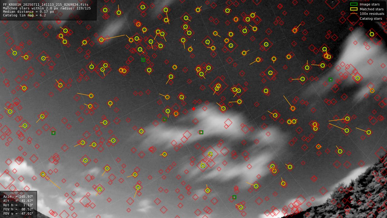 Astrometry report