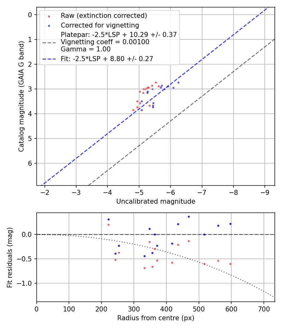 Photometry report