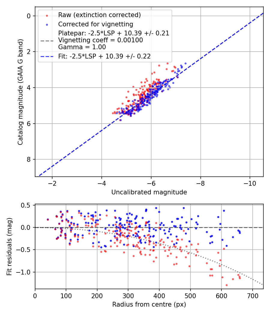 Photometry report