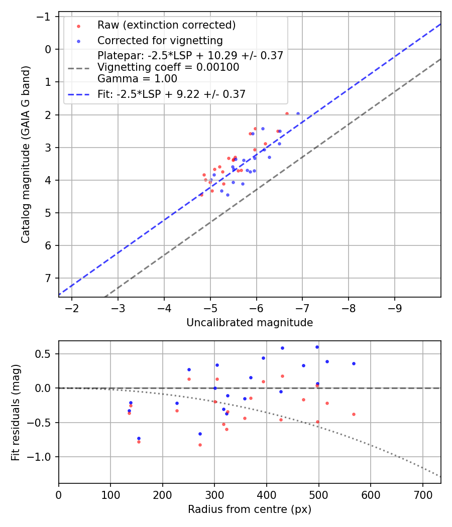 Photometry report