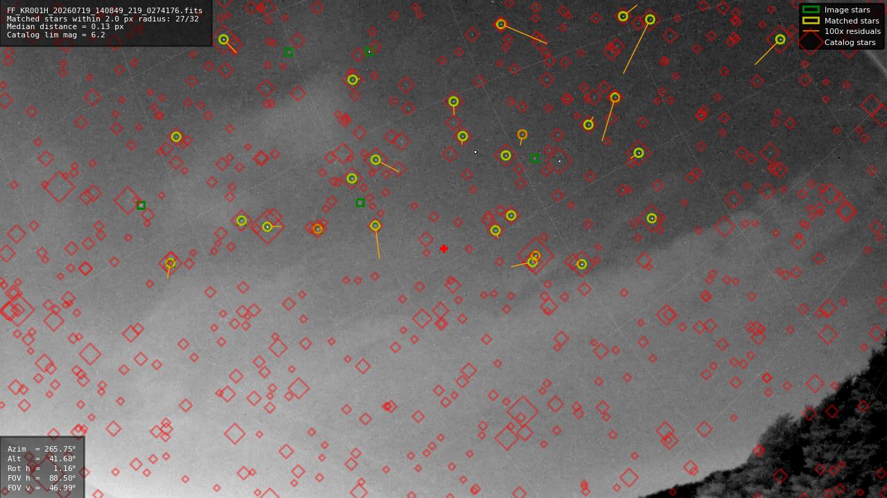 Astrometry report
