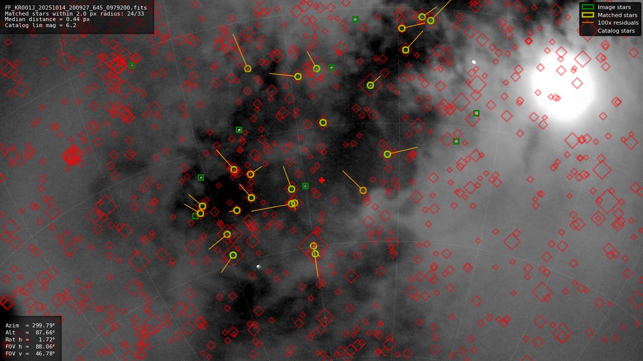 Astrometry report