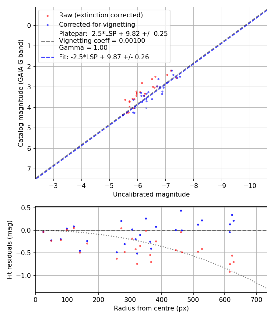 Photometry report