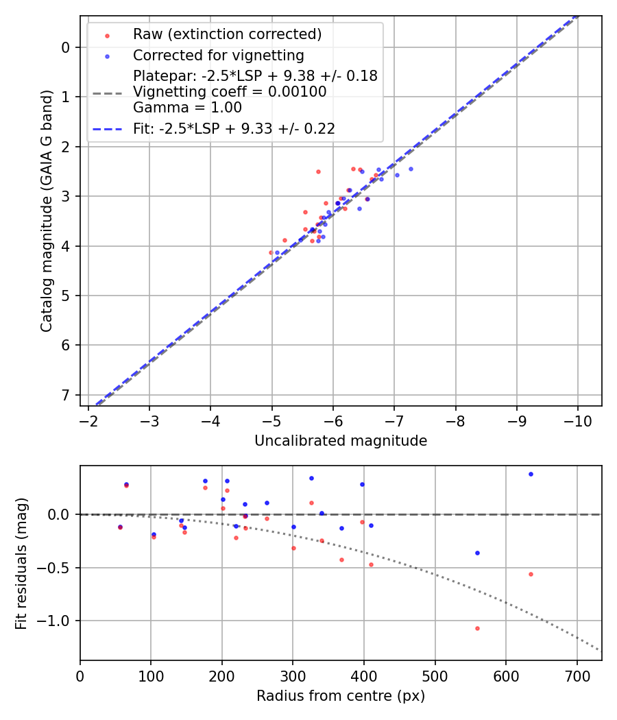 Photometry report