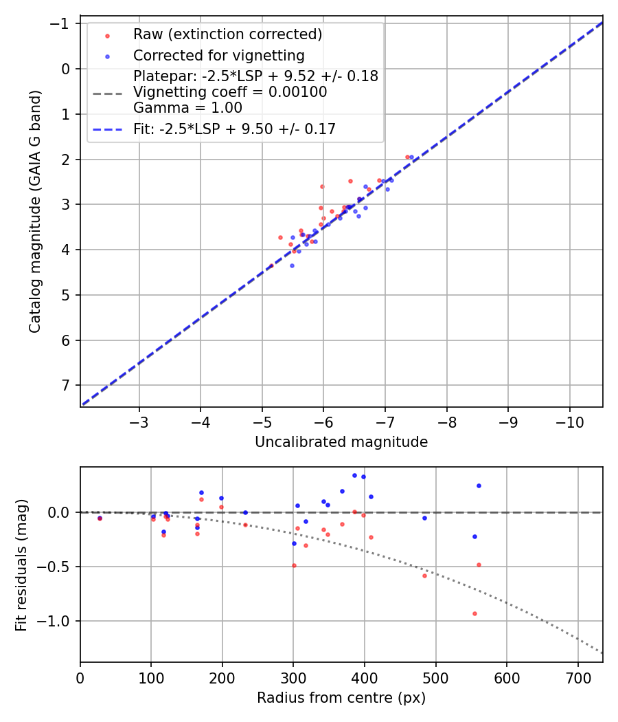 Photometry report
