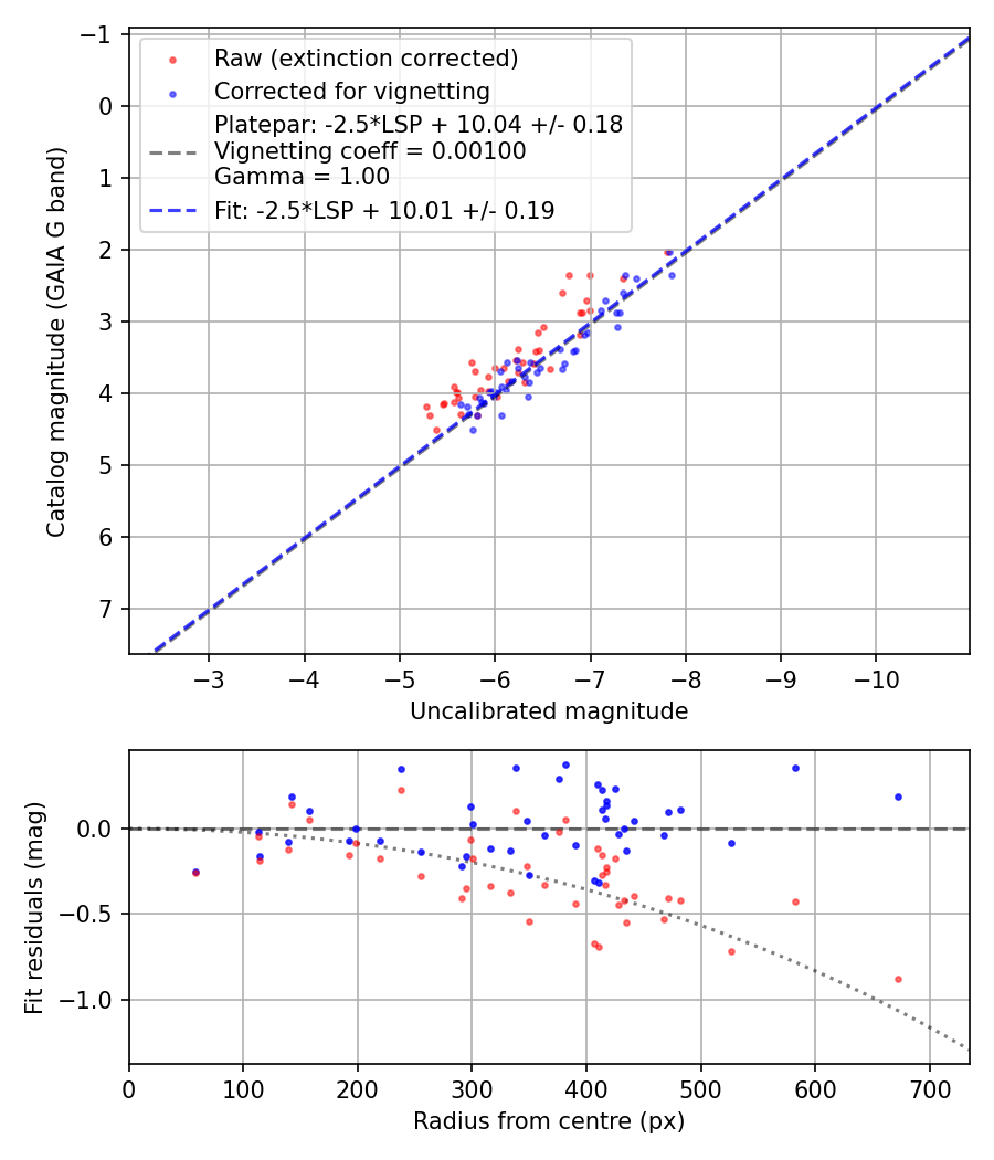 Photometry report