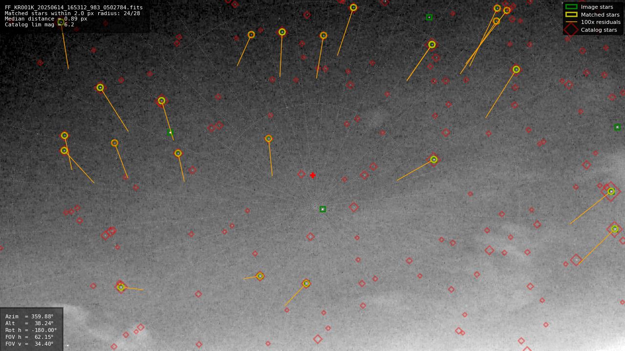 Astrometry report