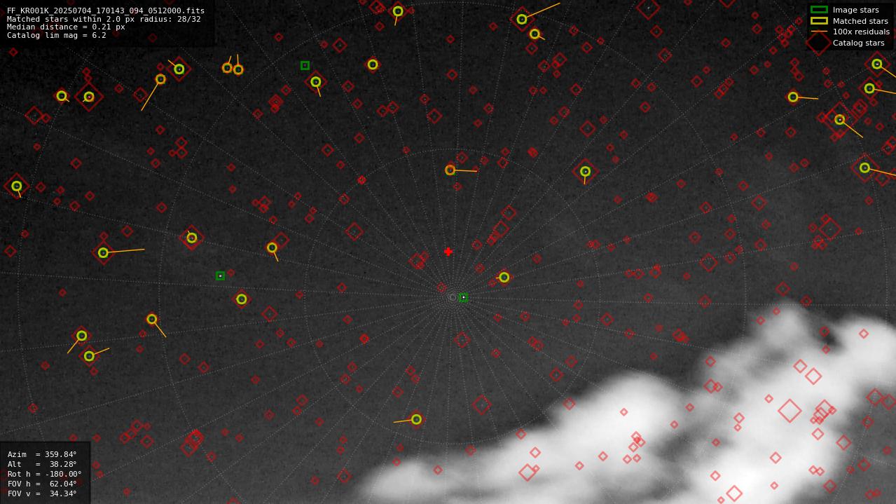 Astrometry report