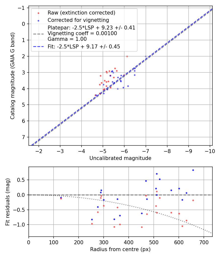 Photometry report
