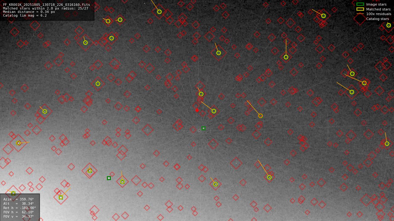 Astrometry report