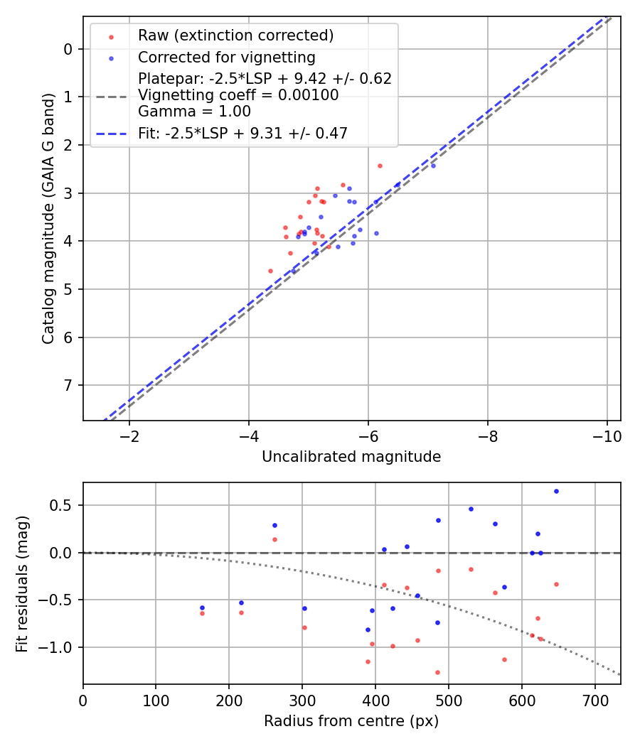 Photometry report