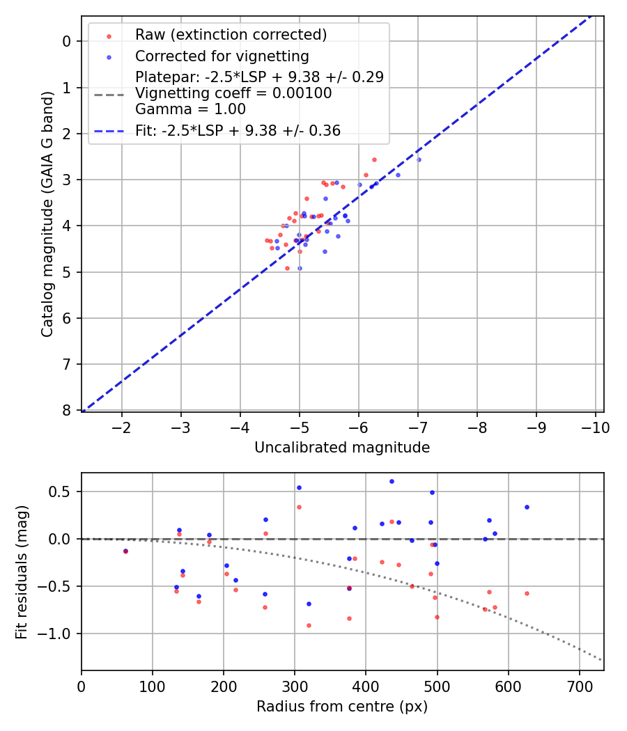 Photometry report