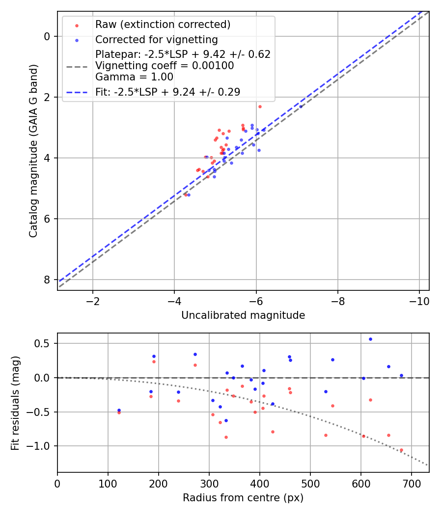 Photometry report