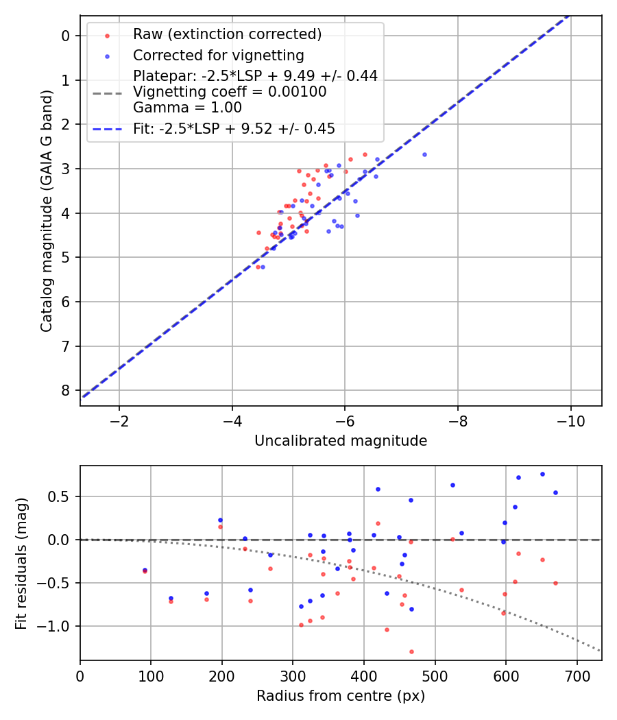 Photometry report