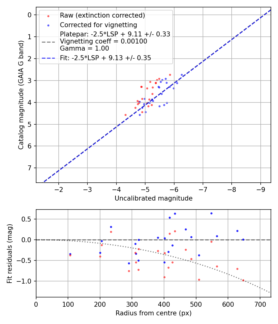 Photometry report