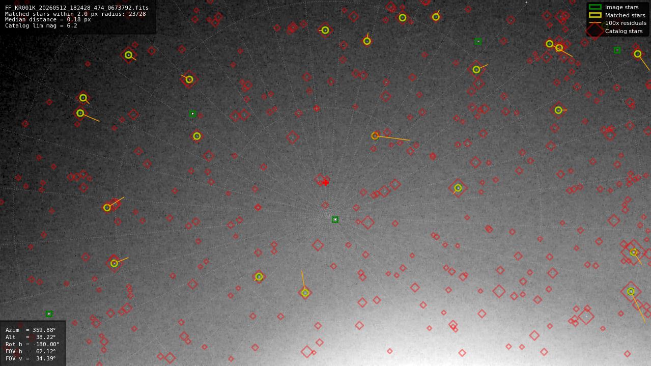 Astrometry report