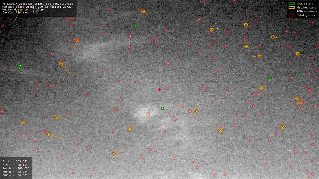 Astrometry report