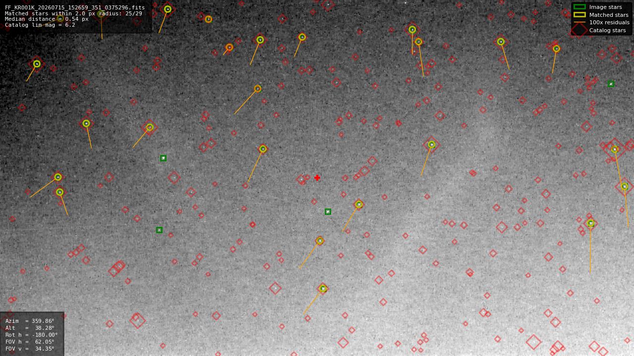 Astrometry report