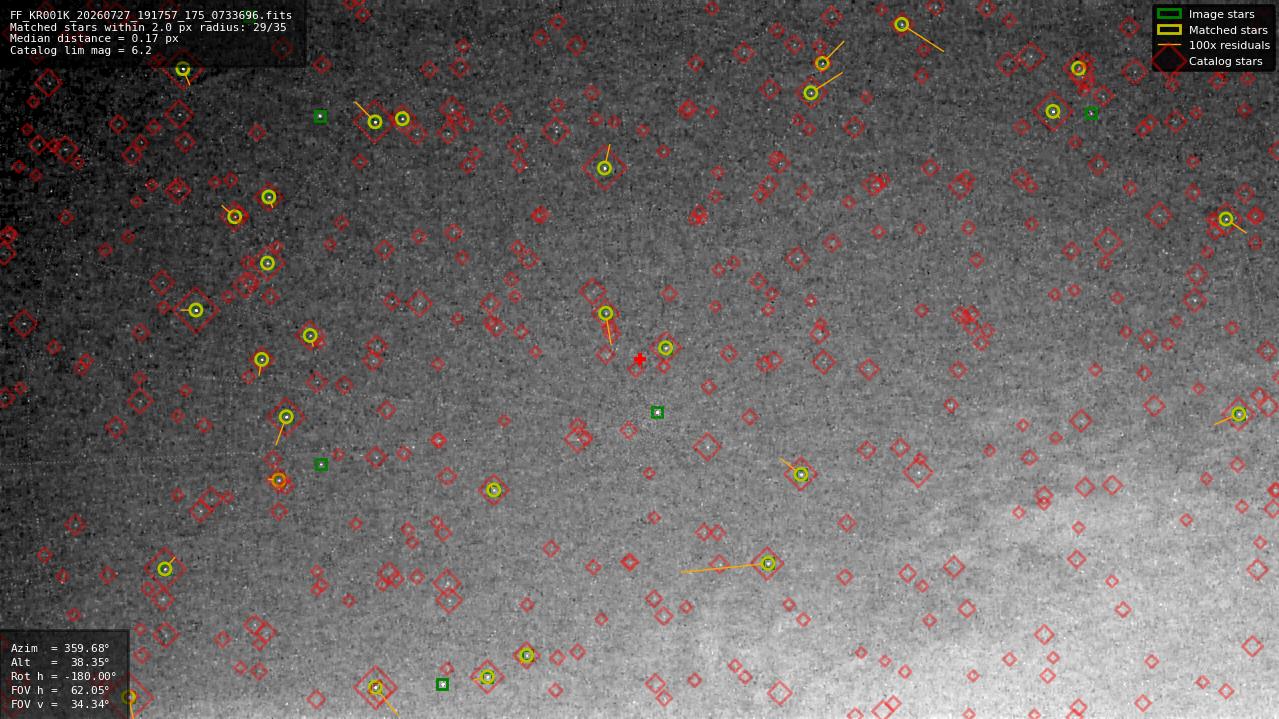 Astrometry report