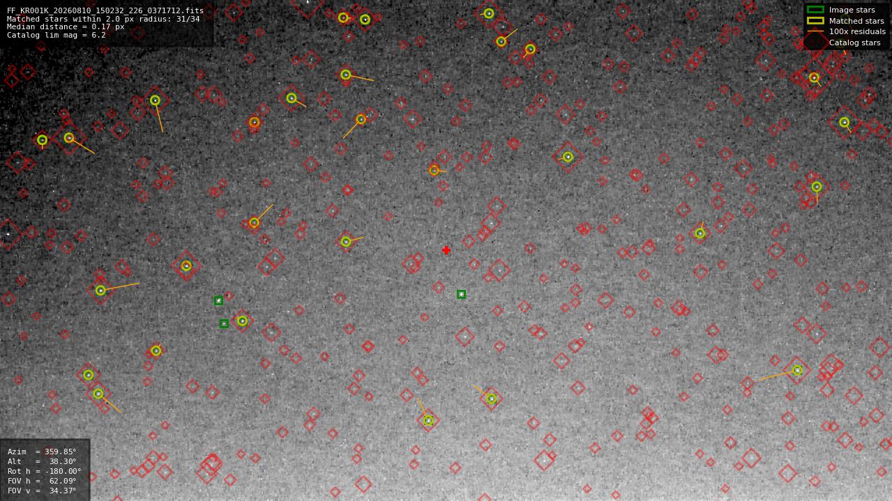 Astrometry report