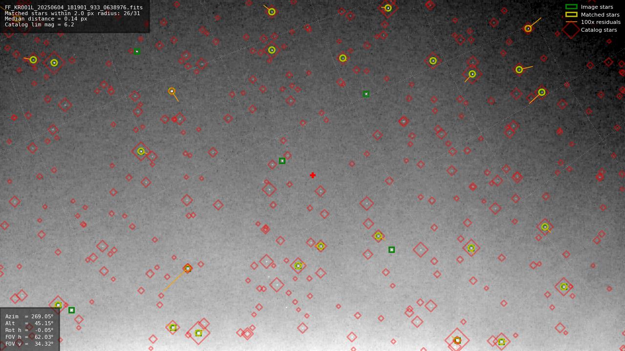 Astrometry report