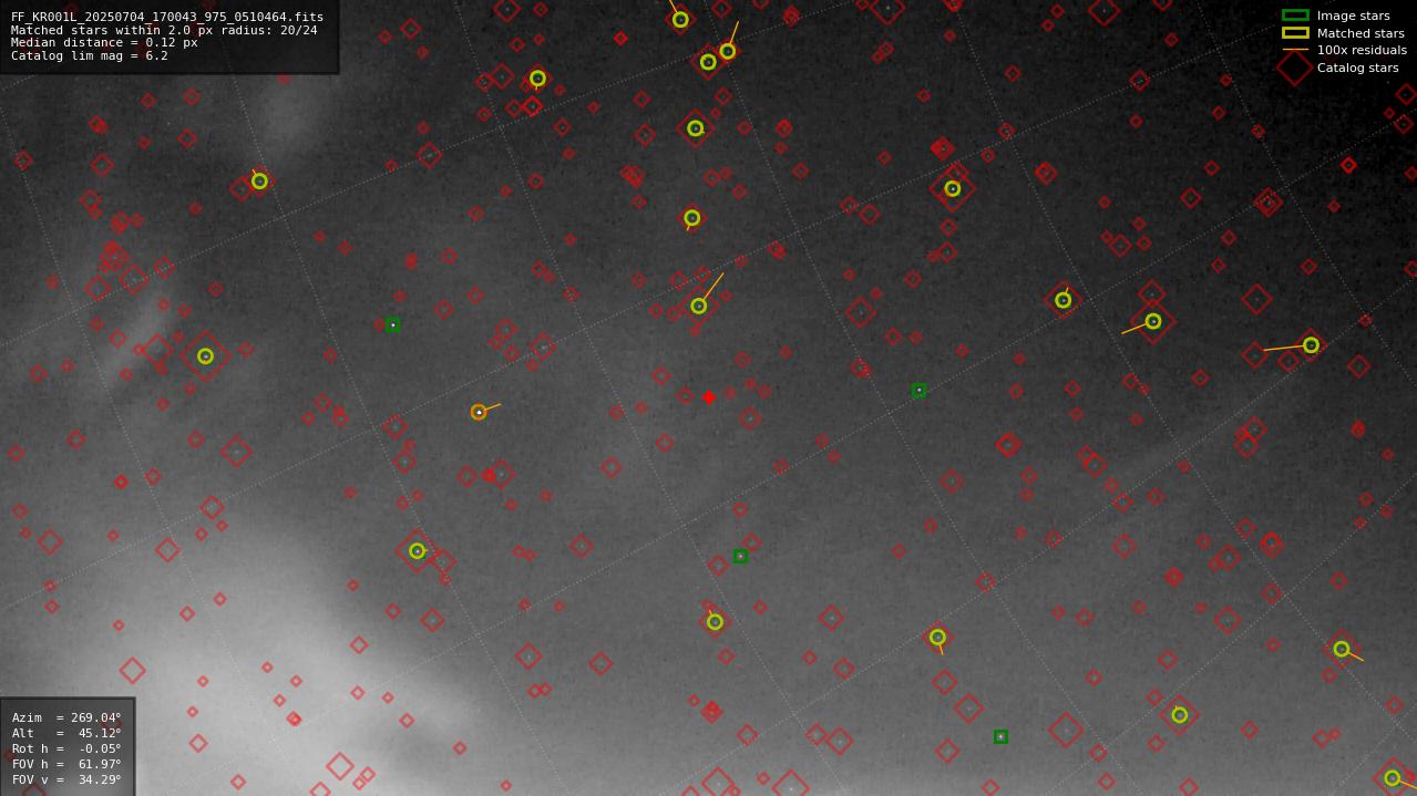Astrometry report