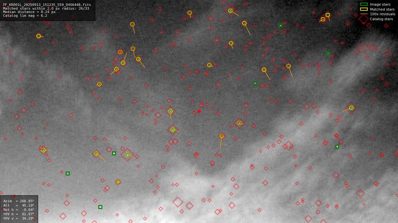 Astrometry report