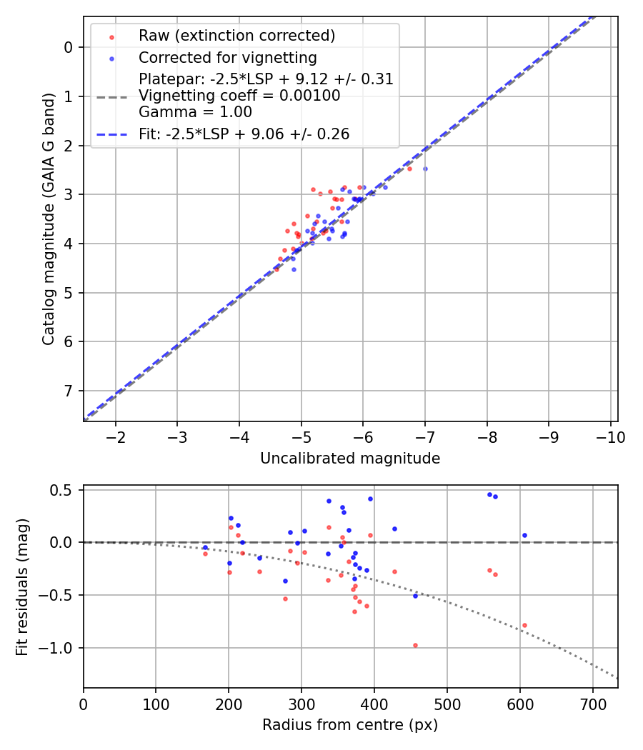 Photometry report