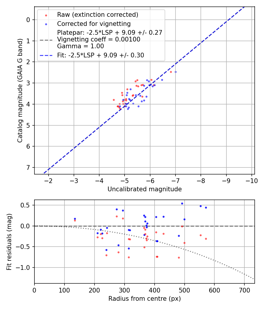 Photometry report