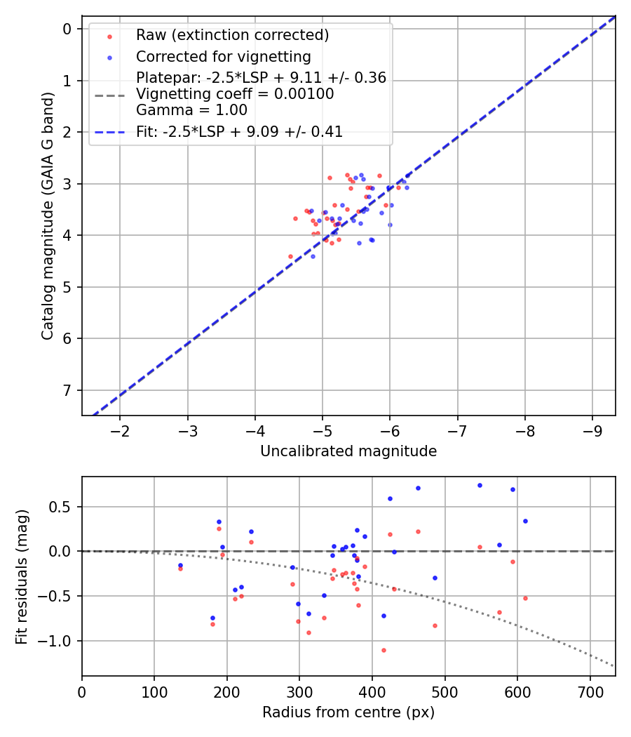 Photometry report