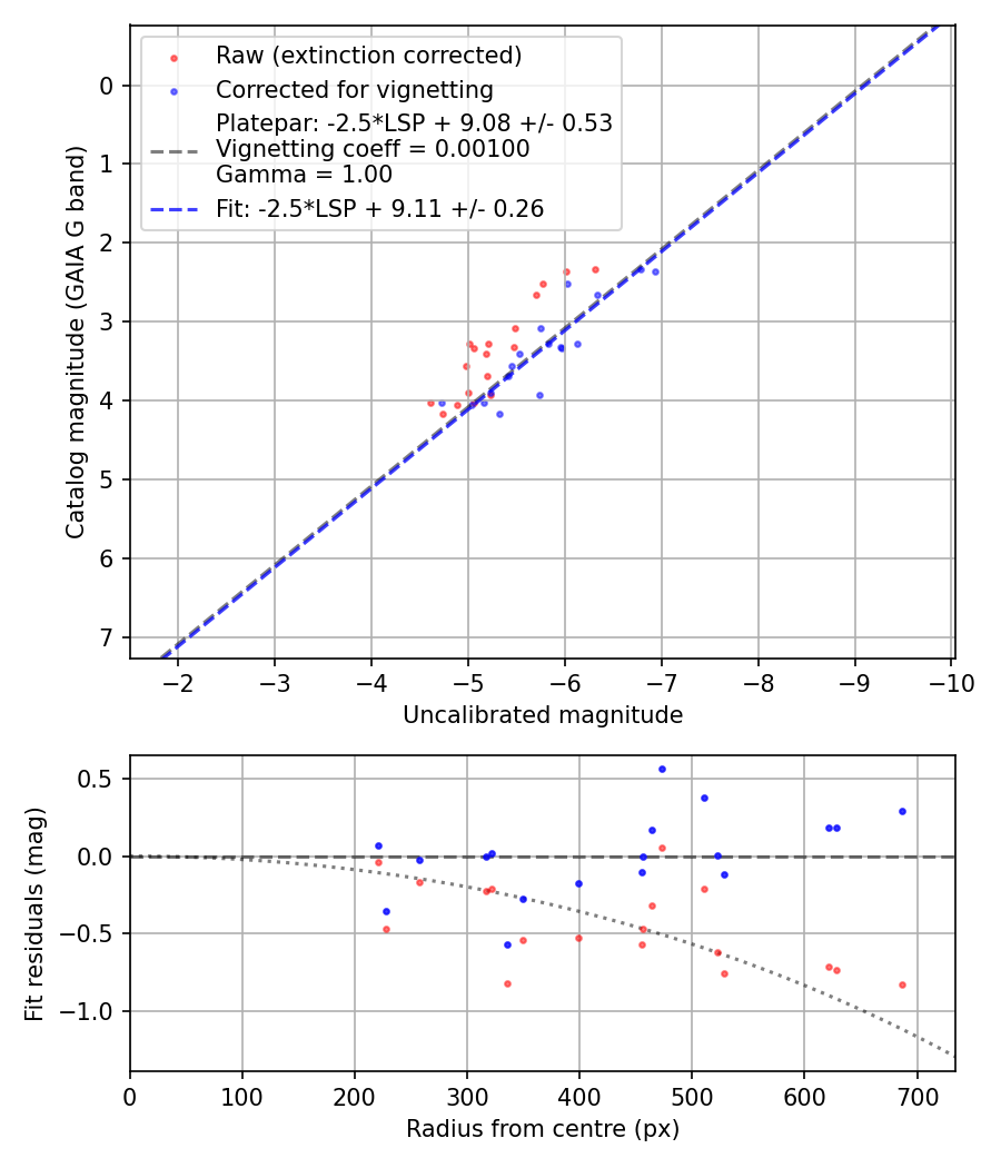 Photometry report