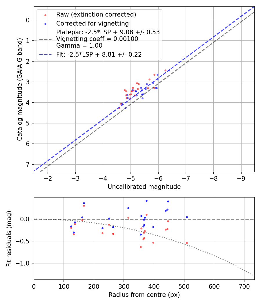 Photometry report