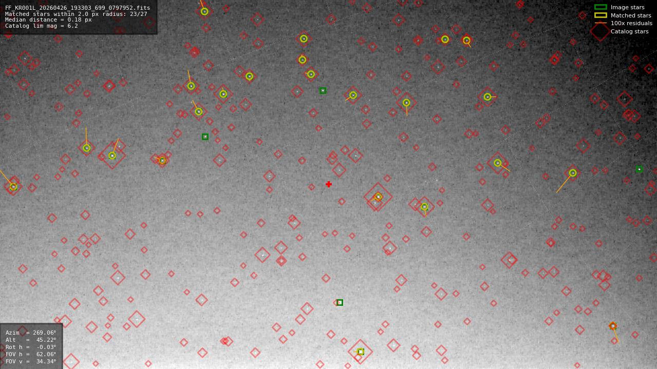 Astrometry report