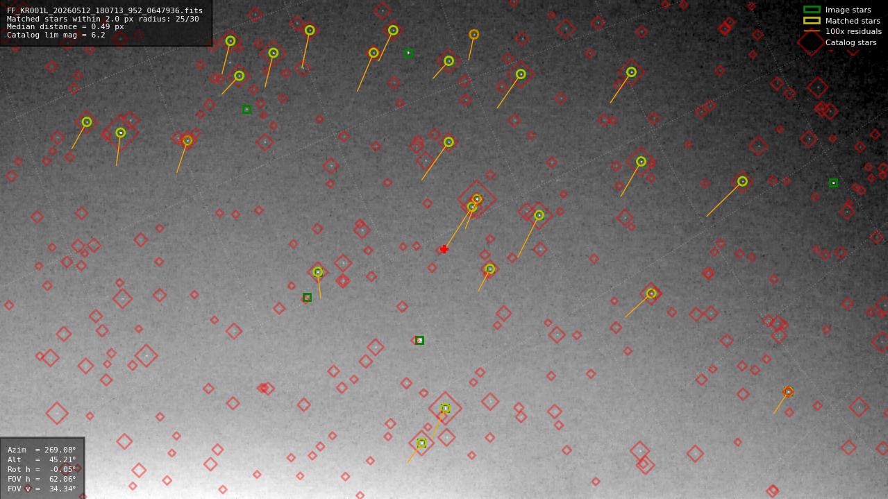 Astrometry report