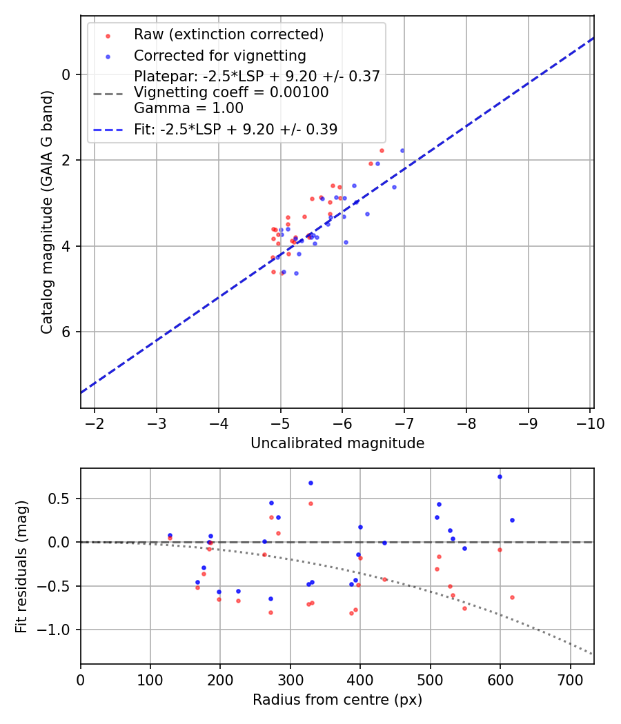 Photometry report
