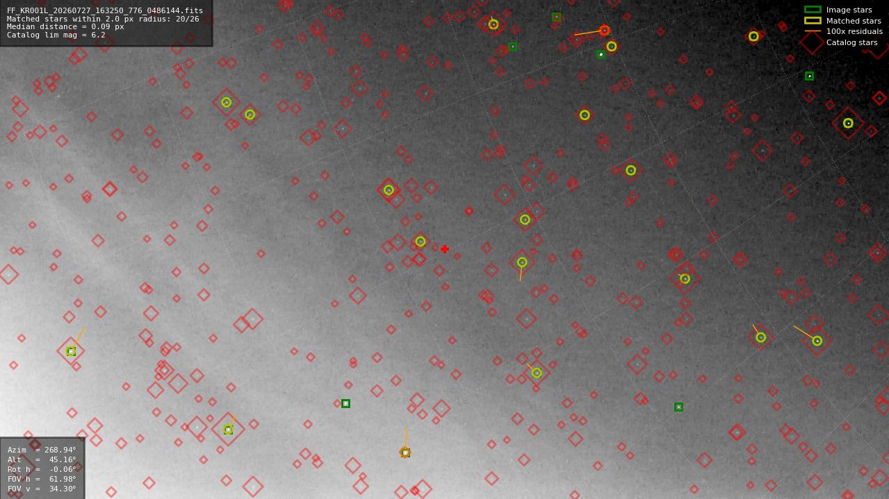 Astrometry report