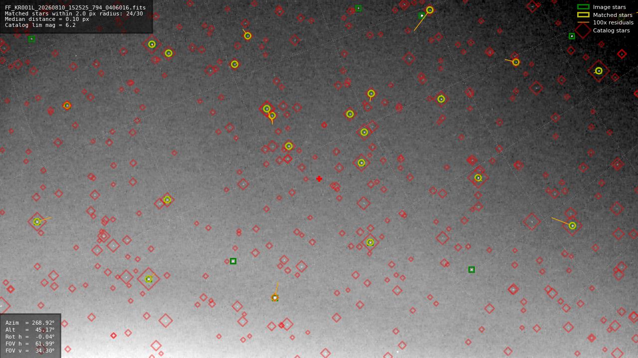 Astrometry report