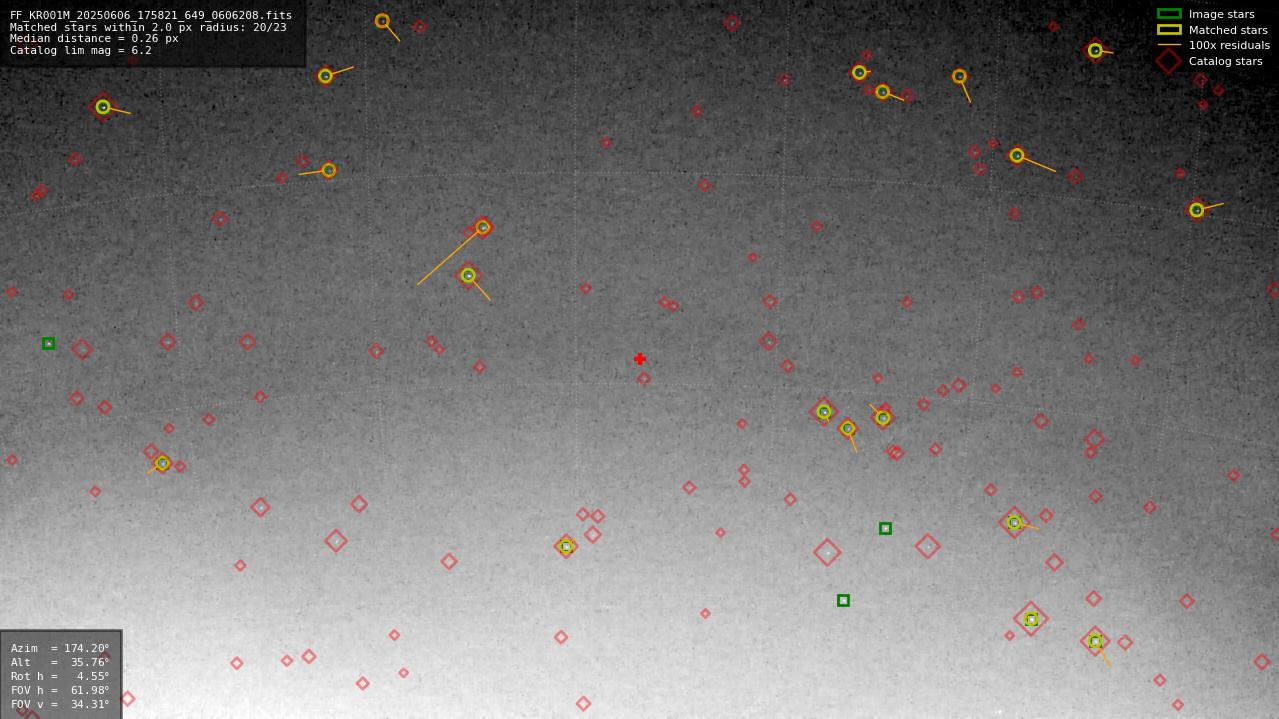 Astrometry report