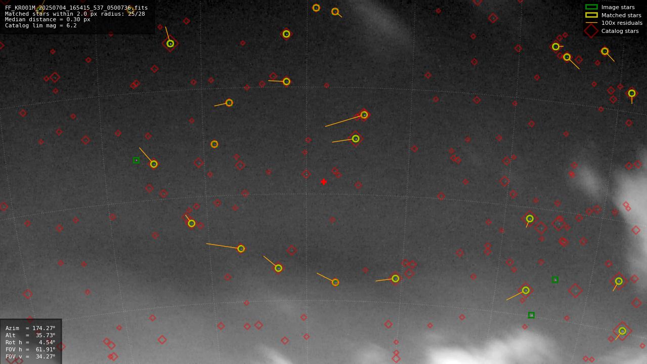 Astrometry report
